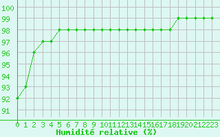 Courbe de l'humidit relative pour Cap de la Hve (76)