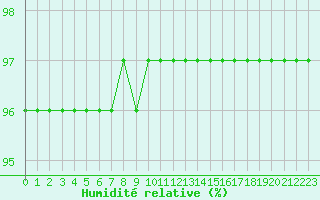 Courbe de l'humidit relative pour Bridel (Lu)