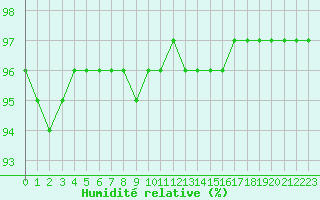Courbe de l'humidit relative pour Estres-la-Campagne (14)