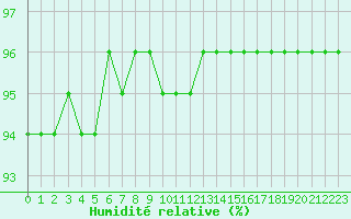 Courbe de l'humidit relative pour Saint-Martial-de-Vitaterne (17)