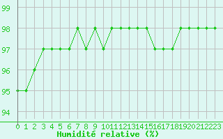 Courbe de l'humidit relative pour Guidel (56)
