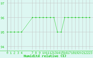 Courbe de l'humidit relative pour Grandfresnoy (60)