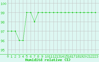 Courbe de l'humidit relative pour Brive-Souillac (19)