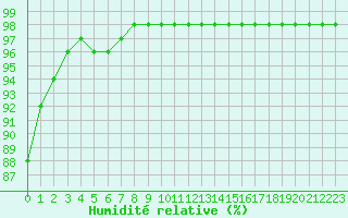 Courbe de l'humidit relative pour Marquise (62)