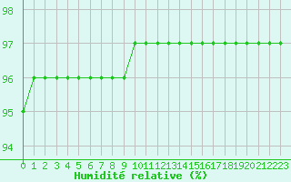 Courbe de l'humidit relative pour Saint-Maximin-la-Sainte-Baume (83)