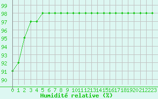 Courbe de l'humidit relative pour Souprosse (40)