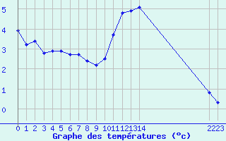 Courbe de tempratures pour Estres-la-Campagne (14)