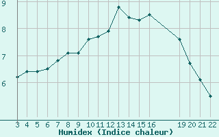 Courbe de l'humidex pour Saint-Haon (43)