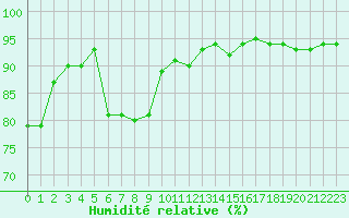 Courbe de l'humidit relative pour Cerisiers (89)