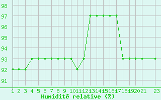 Courbe de l'humidit relative pour Fiscaglia Migliarino (It)