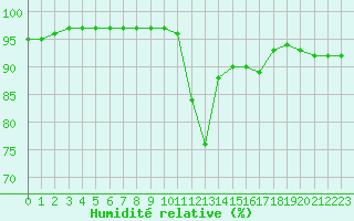 Courbe de l'humidit relative pour Pau (64)