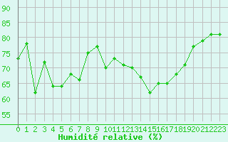 Courbe de l'humidit relative pour Pointe de Chassiron (17)
