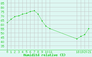 Courbe de l'humidit relative pour Colmar-Ouest (68)
