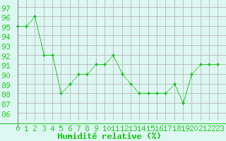Courbe de l'humidit relative pour Clermont de l'Oise (60)