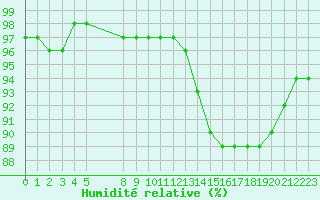 Courbe de l'humidit relative pour Grandfresnoy (60)