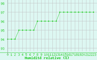 Courbe de l'humidit relative pour Beerse (Be)