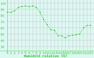 Courbe de l'humidit relative pour Variscourt (02)