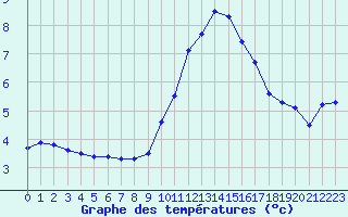 Courbe de tempratures pour Lasfaillades (81)