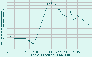 Courbe de l'humidex pour Saint-Haon (43)