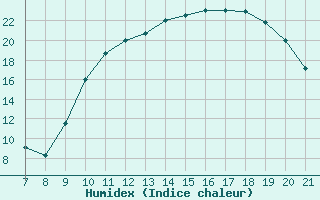 Courbe de l'humidex pour Doissat (24)