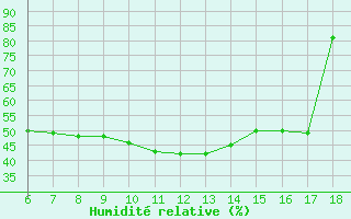 Courbe de l'humidit relative pour Blus (40)