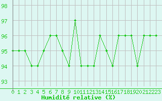 Courbe de l'humidit relative pour Miribel-les-Echelles (38)