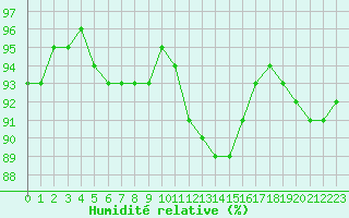 Courbe de l'humidit relative pour Chlons-en-Champagne (51)