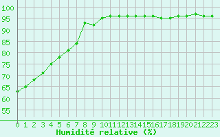 Courbe de l'humidit relative pour Chartres (28)