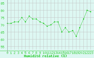 Courbe de l'humidit relative pour Carcassonne (11)