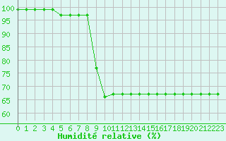 Courbe de l'humidit relative pour Champtercier (04)