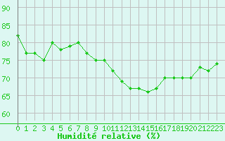 Courbe de l'humidit relative pour Rochegude (26)