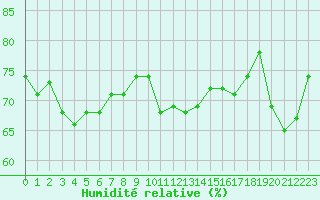 Courbe de l'humidit relative pour Agde (34)