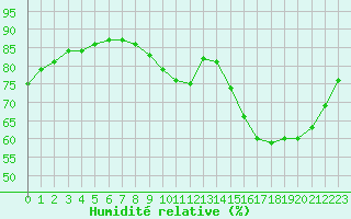 Courbe de l'humidit relative pour L'Huisserie (53)