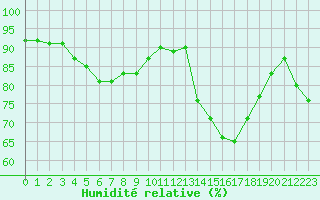 Courbe de l'humidit relative pour Nevers (58)