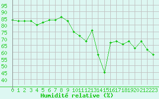 Courbe de l'humidit relative pour Ile de Groix (56)