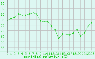 Courbe de l'humidit relative pour Corsept (44)