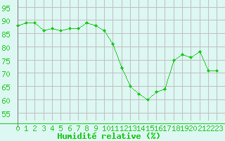 Courbe de l'humidit relative pour Lanvoc (29)