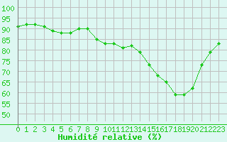 Courbe de l'humidit relative pour Corsept (44)