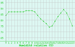 Courbe de l'humidit relative pour Pointe de Socoa (64)