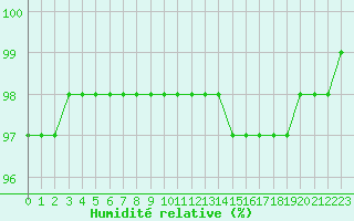 Courbe de l'humidit relative pour Dolembreux (Be)