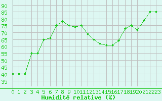 Courbe de l'humidit relative pour Paris Saint-Germain-des-Prs (75)