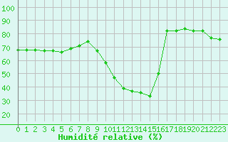Courbe de l'humidit relative pour Ontinyent (Esp)