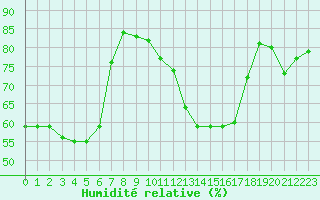 Courbe de l'humidit relative pour Clermont-Ferrand (63)