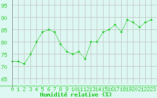 Courbe de l'humidit relative pour Paris Saint-Germain-des-Prs (75)
