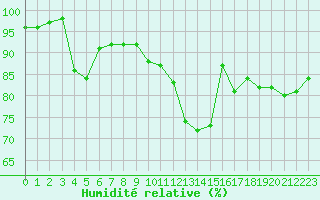 Courbe de l'humidit relative pour Christnach (Lu)