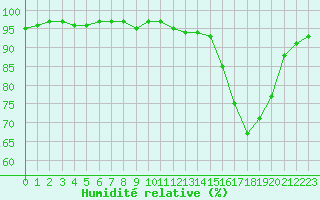 Courbe de l'humidit relative pour Lhospitalet (46)