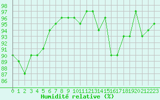 Courbe de l'humidit relative pour Saint-Germain-du-Puch (33)