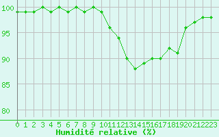 Courbe de l'humidit relative pour Rennes (35)