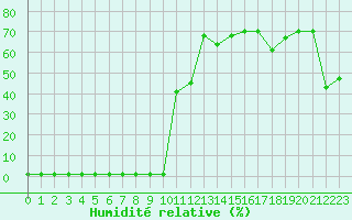 Courbe de l'humidit relative pour Castres-Nord (81)
