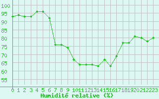 Courbe de l'humidit relative pour Cavalaire-sur-Mer (83)